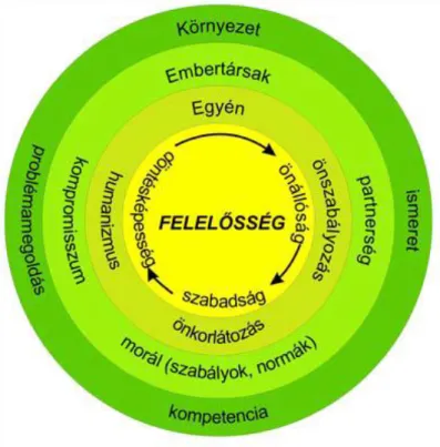 1. ábra A környezetpedagógia nevelési és oktatási stratégiája  (Forrás: Kováts-Németh, 2008, 2010.) 