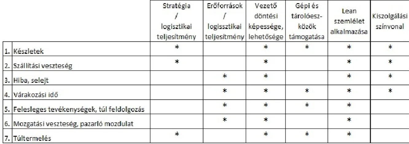 1. táblázat: A vállalat logisztikai rendszerének elemzése a Lean 7 fő veszteségforrása  alapján 