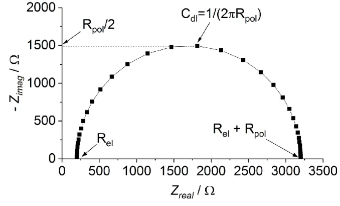 Fig.  1  –  Exemplary  Nyquist  plot  of  an  electrode  immersed  in  an  electrolyte  (R||C 4 