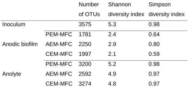Table 3 – Diversity indexes computed from OTUs counts obtained from the  inoculum, anodic biofilms and anolytes of the MFCs