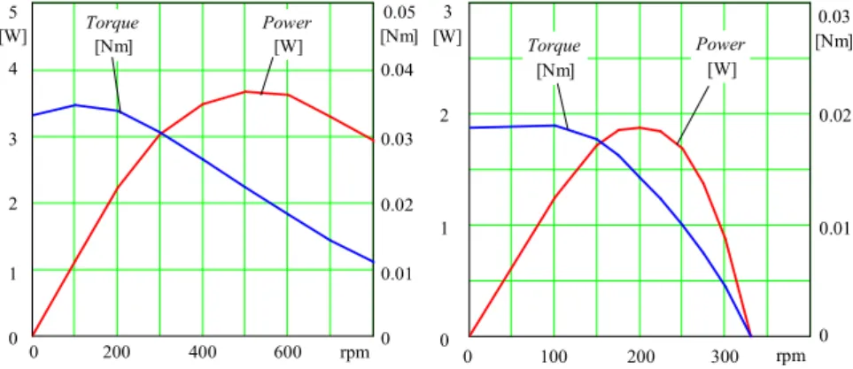 Fig. 7. The inner power and torque (left) and the shaft power and torque diagram (right) 