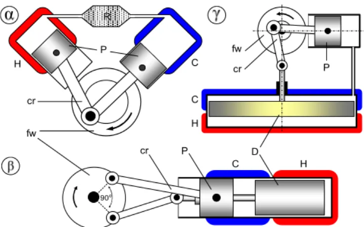 Fig. 1. The three base configurations of the Stirling engine. 