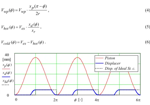 Fig. 4. Motions of piston (x p ) and displacer (x d )  