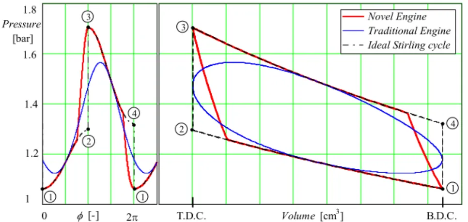Fig. 5. Pressures, as a function of angle of rotation (left) and the indicator diagram (right)  of the novel and traditional engine and the ideal Stirling cycle, 