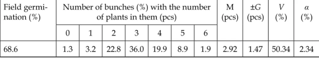 Table 3. The plants distribution characteristics after sowing by seeding devices with ex- ex-perimental discs under the field conditions