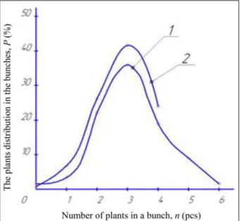 Fig. 5. Variation curves of the plants distribution in the bunches in field conditions  (curve 1) and the theoretical calculations for the bunch planting with field 