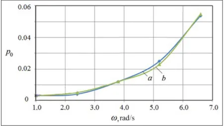 Fig. 6. The probability of the zero seed supply formation, while planting maize seeds,  depending on the angular speed of the seeding disc