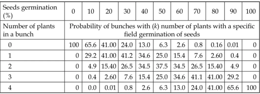 Table 2. The plants distribution probability in the bunches for ideally accurate planting  of four seeds in the bunch, depending on the field germination of seeds Seeds germination 