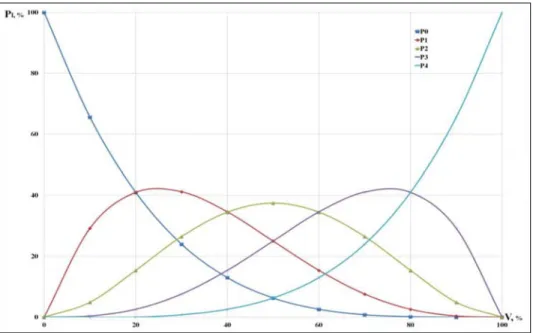 Fig. 3. Graph of the plants distribution probability in the bunches for ideally accurate  planting of four seeds in the bunch, depending on the field germination of seeds