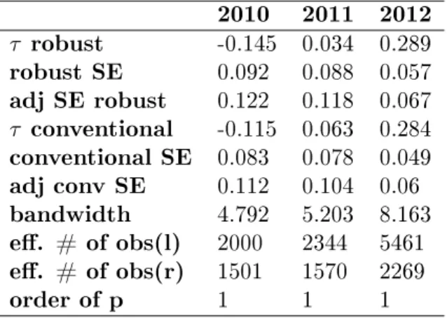 Table 2: Rdrobust results, c=25 2010 2011 2012 τ robust -0.145 0.034 0.289 robust SE 0.092 0.088 0.057 adj SE robust 0.122 0.118 0.067 τ conventional -0.115 0.063 0.284 conventional SE 0.083 0.078 0.049 adj conv SE 0.112 0.104 0.06 bandwidth 4.792 5.203 8.