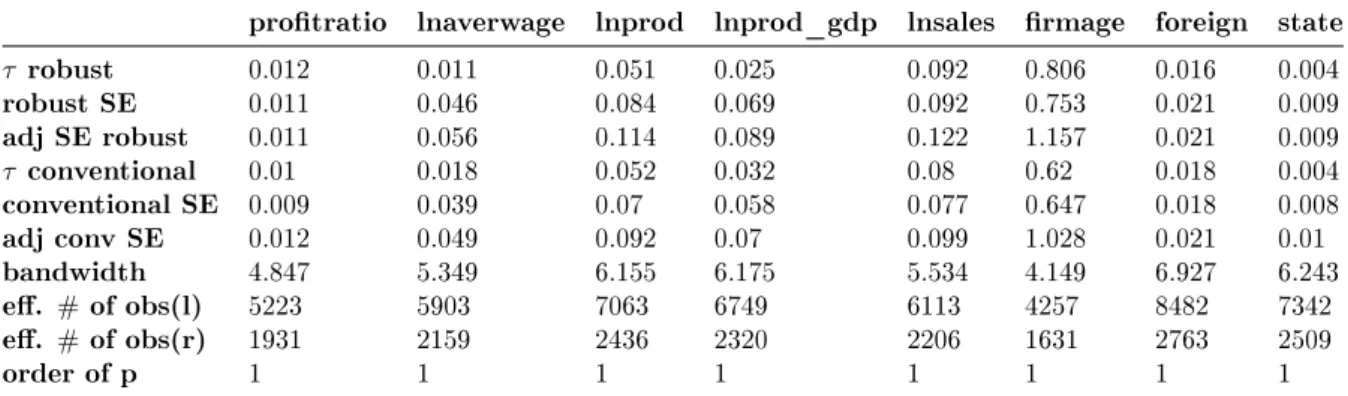 Table 5: Rdrobust results on rm characteristics (2010, c=20)