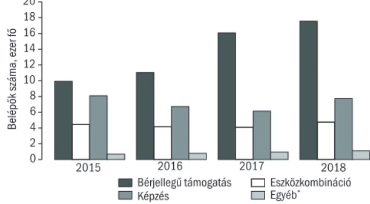 Az aktív programok típus szerinti megoszlását az 5.2.2. ábra mutatja. Ennek  alapján a bérjellegű támogatások 6  dinamikus, csaknem 70 százalékos  növe-kedése mellett a képzésekbe történő belépések száma 2015 és 2018 között  inkább stagnált, így a képzések