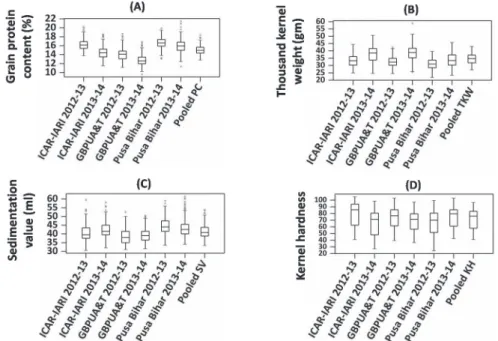 Figure 1. Box-plots for protein content, thousand-kernel weight, sedimentation value, and kernel hardness in  RIL population (286) grown in 2012–2013 and 2013–2014 at ICAR-IARI, GBPUA&amp;T, and Pusa Bihar