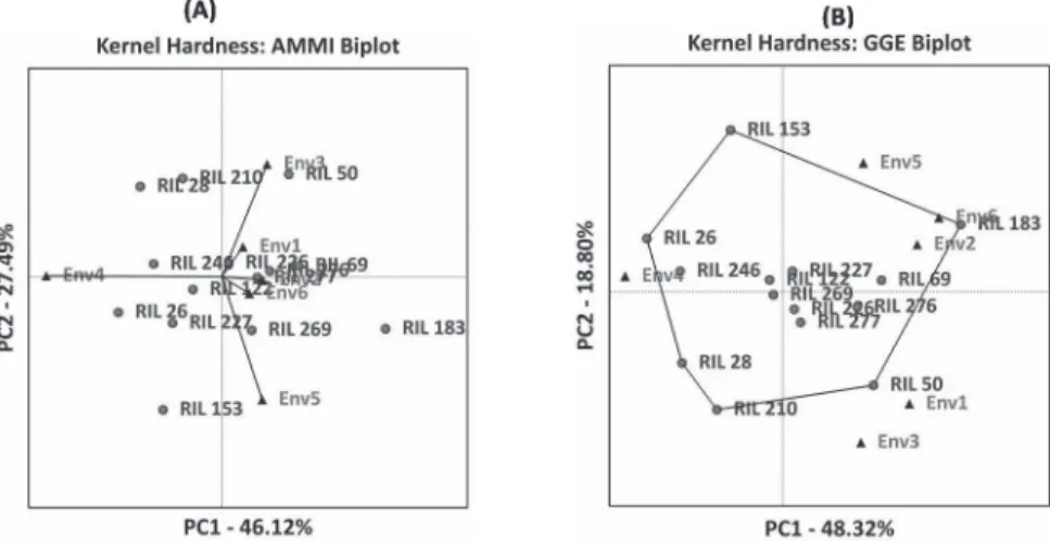 Figure 5. AMMI and GGE biplots for kernel hardness in the top five percent of RILs
