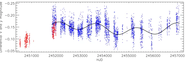 Fig. 1. Strömgren y (red) and Johnson V (blue) di ff erential photometry of V1358 Ori
