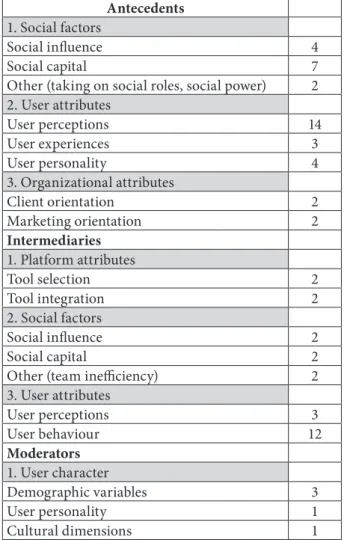 Table 5 • Attributes adoption in social media research (Source: Ngai et al. 2015, 39.) Antecedents