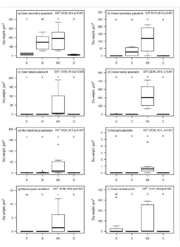 Fig. 1 Boxplots of ragweed aboveground biomass in the four treatments in each of the eight 676 