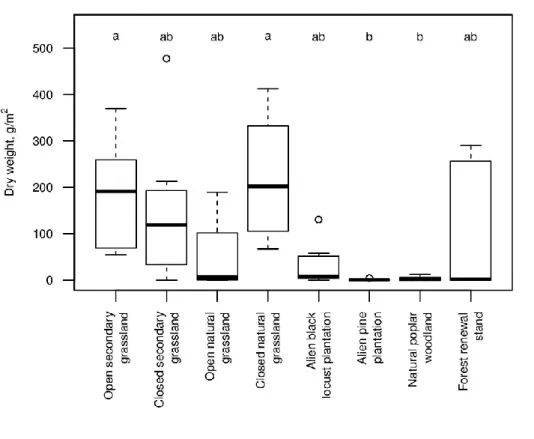 Fig. 2 Boxplots of ragweed biomass in the disturbed-and-seeded plots in the eight habitat 686 