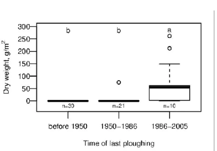Fig. 3 Boxplots of ragweed biomass in the disturbed-only plots, grouped according to the date 692 