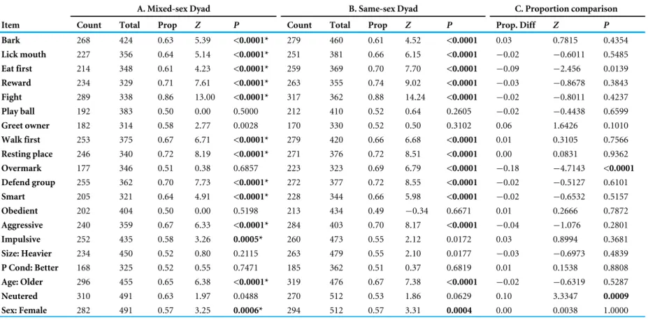 Table 3 Results of the binomial tests using the owners’ allocation of the dogs to ‘‘dominant’’ or ‘‘subordinate’’ status (Item 1) as the predicted variable and the 20 items in (A) mixed-sex and (B) same-sex dyads