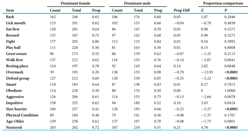 Table 4 Comparison of male and female ‘‘dominants’’ in mixed-sex dyads. In order to determine whether there were differences between the dominant males and females in each item measured, we compared the dominants proportion of each group (dominant male and