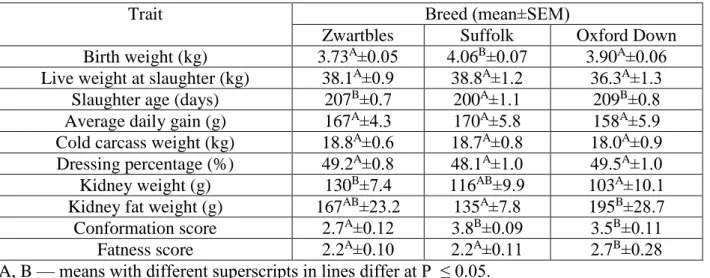 Table 1: Growth and basic carcass traits of lambs of the three breeds 
