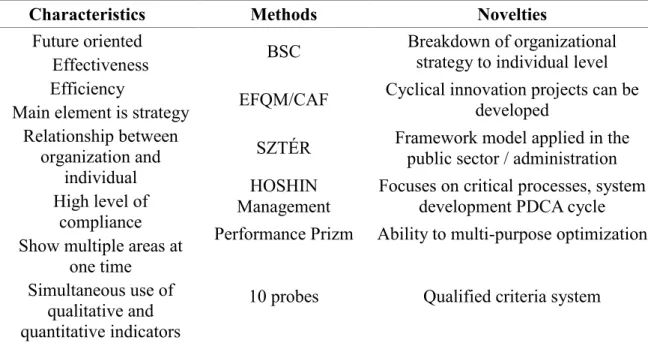Table 1 Introduction of performance evaluation methods with special regard to the public sector [Own  edition, based on Veres-Somosi and Hogya (2011), Czegledi (2011) and Wimmer (2000)] 