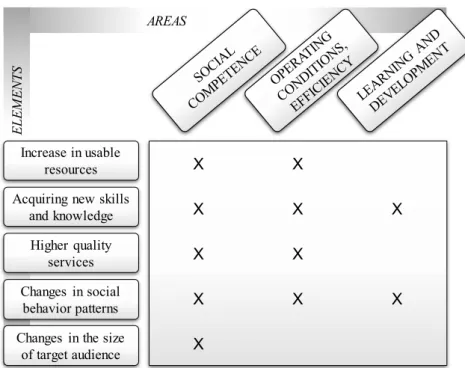 Figure 3 Matrix of social innovation exploitation in the public sector [Own edition based on Kocziszky,  Veres-Somosi and Balaton (2015)] 