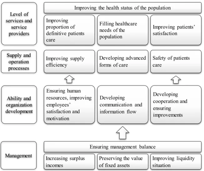 Figure 4 Strategy map of health care institution [Own edition based on websites and strategic statements of  institutions (Bugat 2019, Mészaros2014, Nagy 2015, Winiczai 2017, Versmes2015)] 