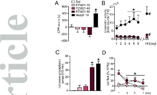 Fig. 2 Influence of PZM21 on addiction-like behaviour in mice. [A] In contrast to morphine  (10 mg·kg -1 , i.p.), PZM21 (20, 40, 80 mg·kg -1 , i.p.) did not induce a preference toward  drug-associated compartment in a CPP test at any of the tested doses