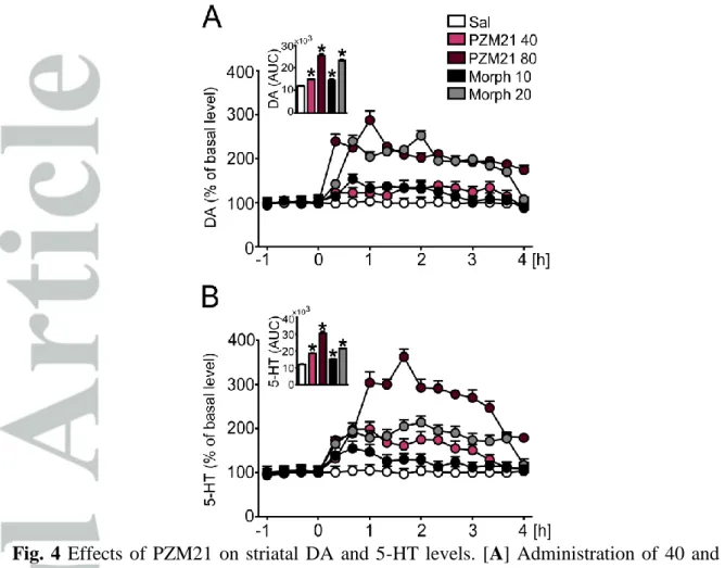 Fig.  4  Effects  of  PZM21  on  striatal  DA  and  5-HT  levels.  [A]  Administration  of  40  and  80  mg·kg -1  PZM21 (i.p.) as well as 10 and 20 mg·kg -1  of morphine (i.p.) increased extracellular  level of DA in the striatum