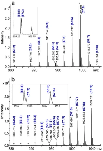 Figure 1. MALDI-TOF mass spectrum of the (a) epoxidized soybean oil and (b) epoxidized linseed  oil