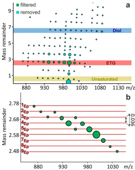 Figure 2. (a) Mass-remainder (MR) versus m/z plot, and (b) zoomed MR versus m/z plot of the MALDI- MALDI-TOF mass spectrum of the epoxidized soybean oil