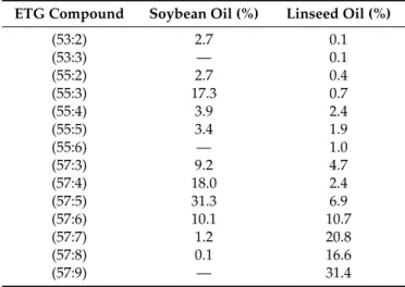 Table 1. The relative intensities of the identified saturated epoxidized oil components determined by MALDI-TOF MS