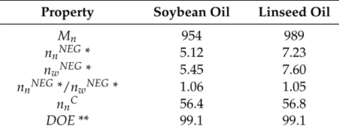 Table 2. Characterization of the epoxidized soybean and linseed oils.