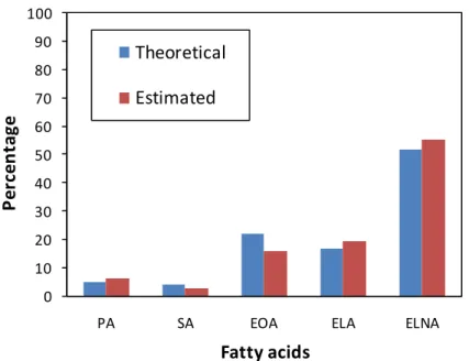 Figure 4. Fatty acid composition of the epoxidized linseed oil calculated by our approach compared  to the theoretical values (see [3])