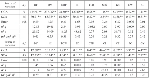 Table 3b. Analysis of variance for combining ability in a 10 × 10 half diallel cross (Parents and their F 2 s) for eighteen  characters in wheat Source of  variation d.f