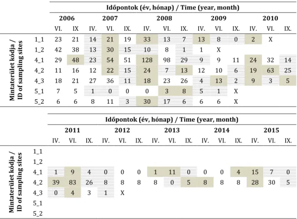 1. táblázat Az Apium repens leveles szárcsomóinak száma (db) a 7 szubpopulációban (2006–2015)  Szürke háttér: a leveles szárcsomók száma legalább másfélszeresére nőtt a megelőző időszakhoz képest; 