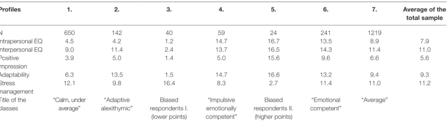 TABLE 2 | Emotional and social competencies of the seven latent profiles, by the factors of the Bar-On EQ-i YV (S)
