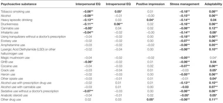 TABLE 3 | Correlations between scales of EQ-i YV (S) and lifetime prevalences of different psychoactive drugs