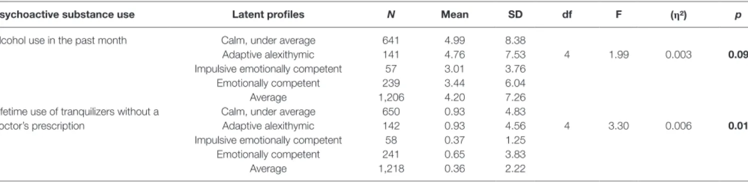 TABLE 5 | Results of significant analysis of covariance (ANCOVA) tests comparing substance use prevalence of the five latent profiles.