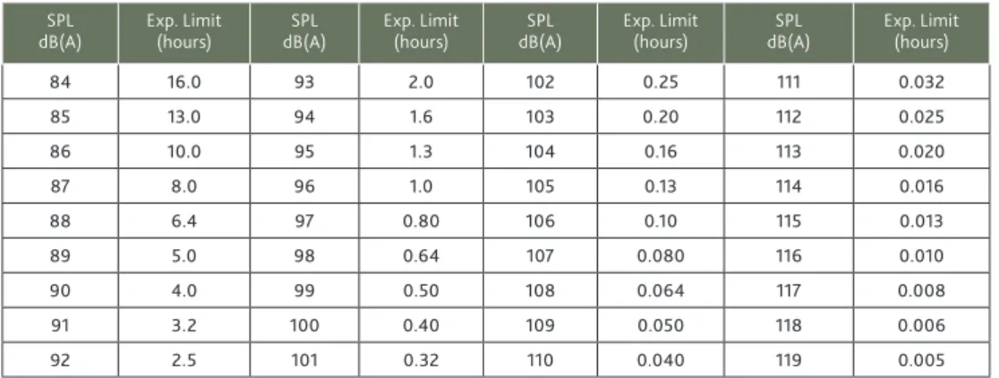 Table 1. Exposure limit duration for specified sound pressure levels [3]