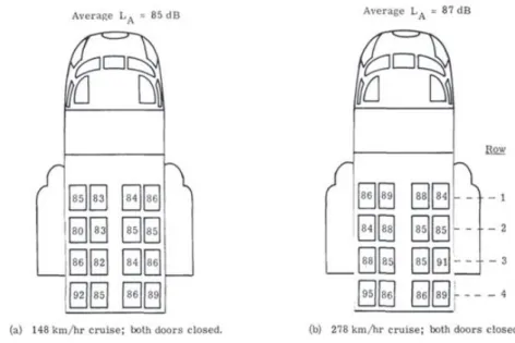 Figure 4. Interior noise measurements for an acoustically treated CH-53 helicopter in dB(A) for two flight condi- condi-tions at different cruising speeds [6]