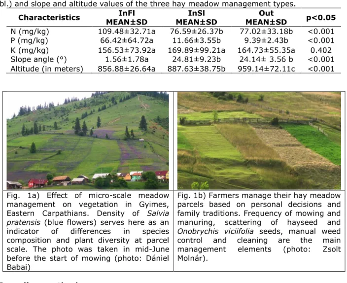 Table 1. Nitrogen, phosphorus and potassium concentrations (based on 8 soil samples per parcel, Kun  165  unpubl.) and slope and altitude values of the three hay meadow management types