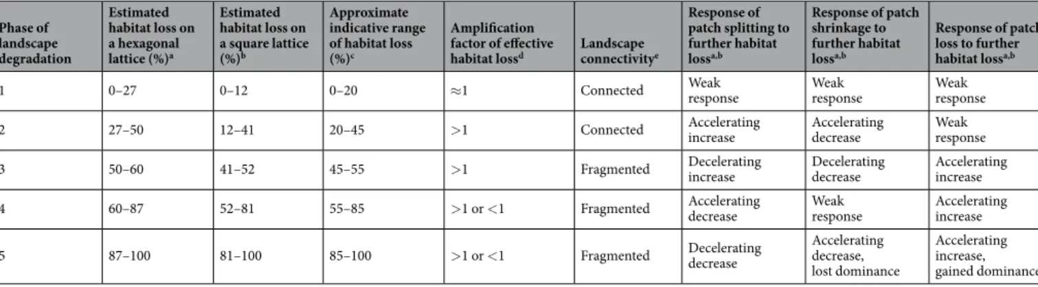 Table 1.  Five phases of habitat loss.  a According to Fig. 3a.  b According to Fig. 3b