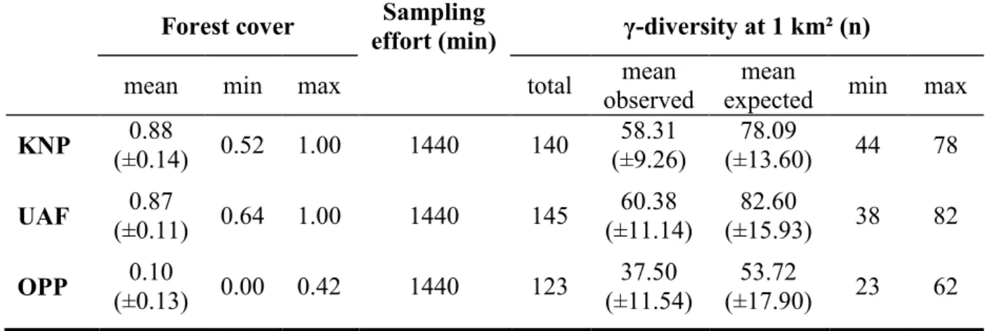 Table 1. Summary of forest cover and species richness figures as well as sampling effort at sampling  669  block level (1 km²) in the three survey landscapes; means are presented with SD; richness estimates  670  are based on the classical first-order Jack
