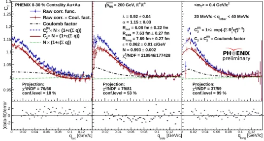 Fig. 1. An example plot of the correlation functions measured in three dimensions by showing the projections along the out, side and long directions