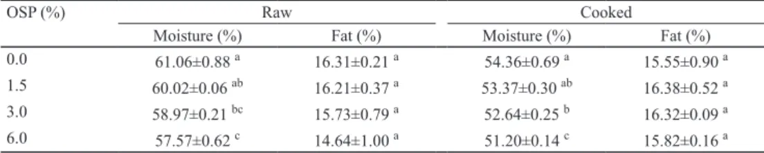 Table 2. The effects of OSP on the moisture and fat values of chicken meat patties (mean±standard deviation)