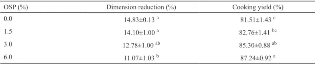 Table 4. The effects of OSP on the technological properties of cooked chicken meat patties (mean±standard  deviation)