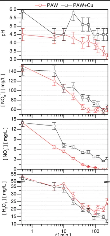 Figure 10. Concentrations as a function of treatment distance within the ﬁrst minute after treatment (full symbols) and after 50 000min (35 d) storage (open symbols) in the case of 25ml 10min plasma jet treatment.